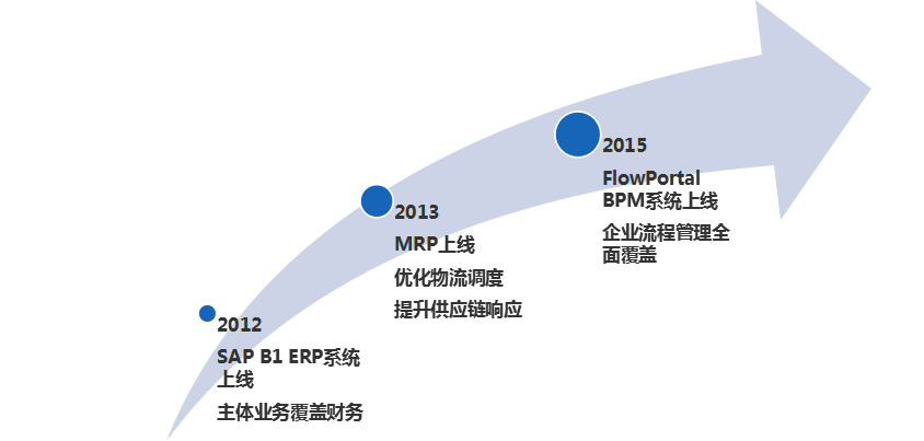 SAP倉(cāng)儲(chǔ)行業(yè)ERP軟件 SAP倉(cāng)儲(chǔ)行業(yè)ERP軟件